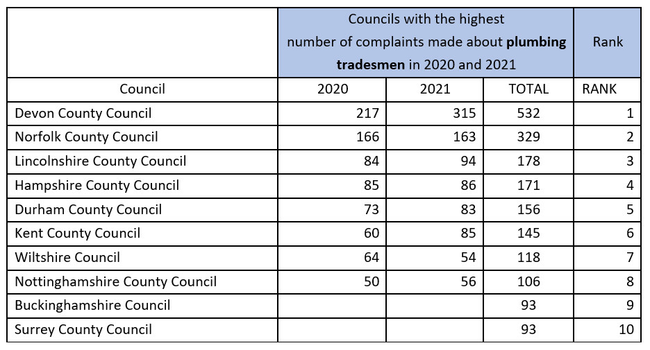 table showing the top 10 complaint-receiving councils